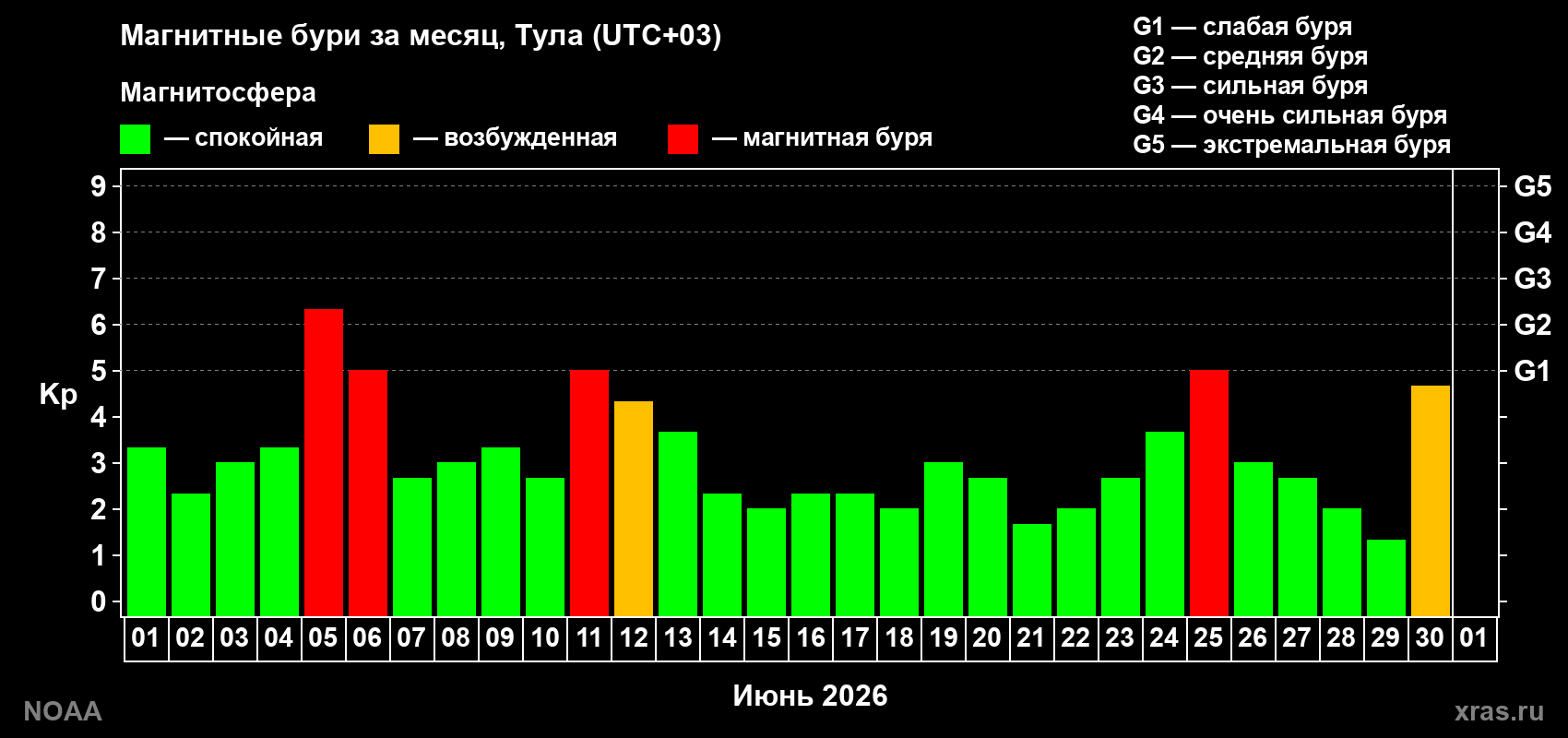 Изменения геомагнитного индекса Kp в июне 2026 года