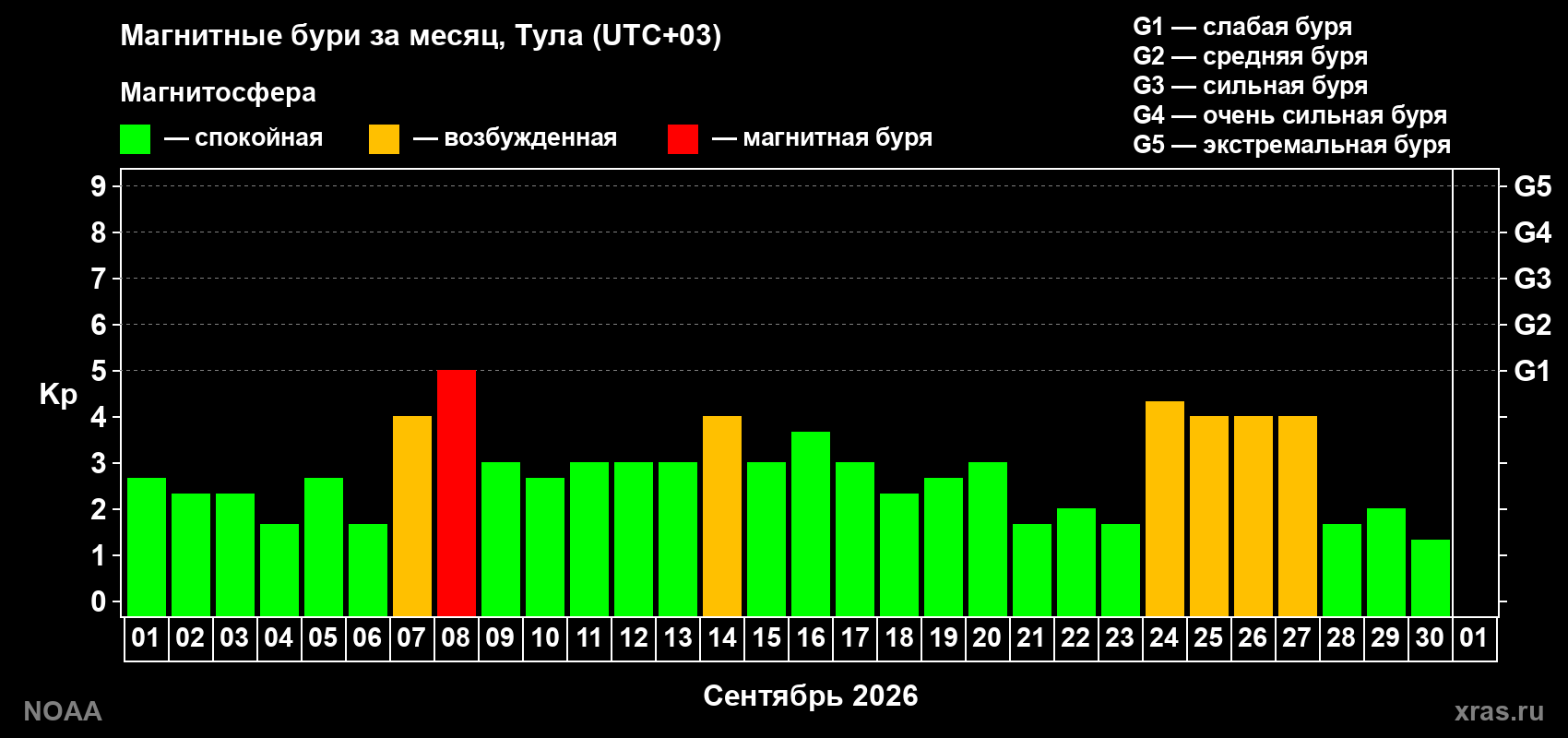 Изменения геомагнитного индекса Kp в сентябре 2026 года