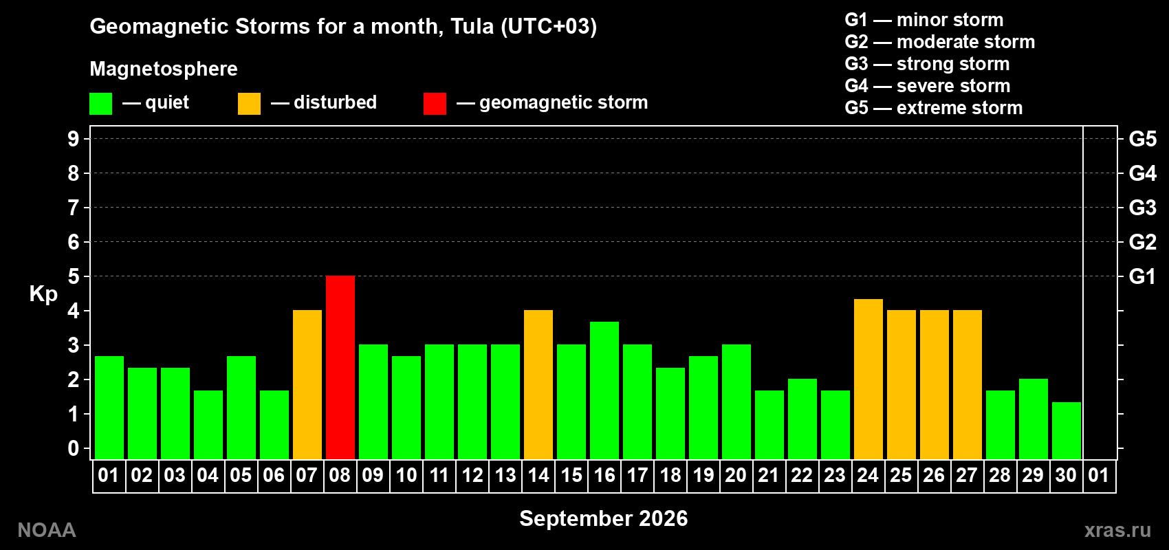 Changes in the maximum daily geomagnetic index Kp in September 2026