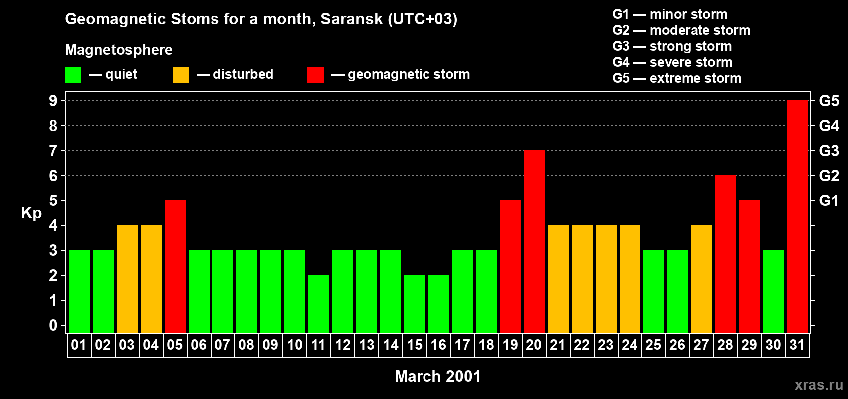 Changes in the maximum daily geomagnetic index Kp in March 2001