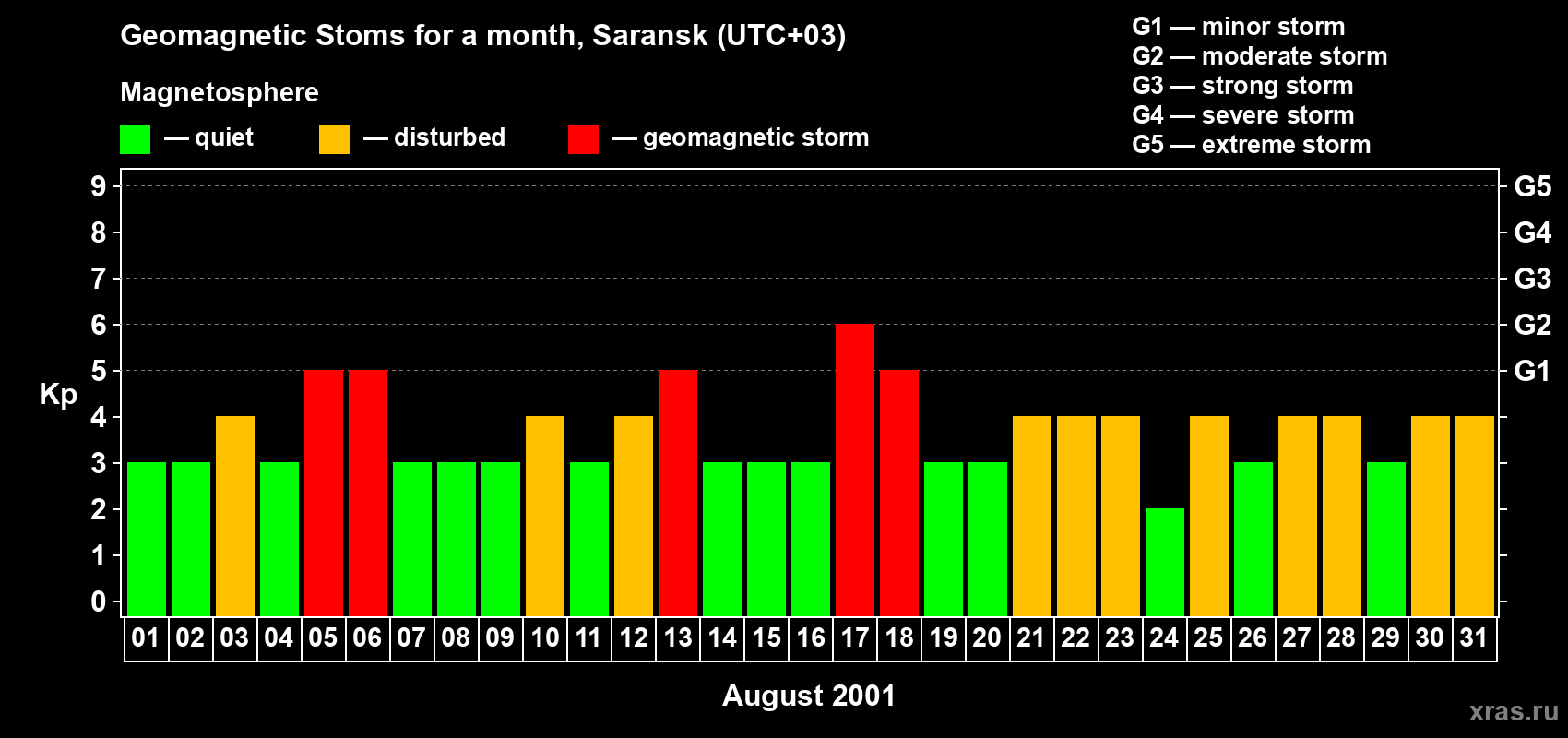 Changes in the maximum daily geomagnetic index Kp in August 2001