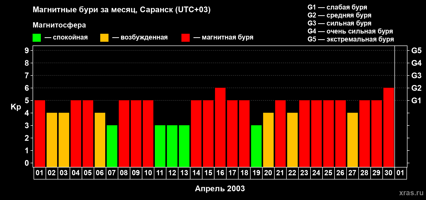 Изменения геомагнитного индекса Kp в апреле 2003 года