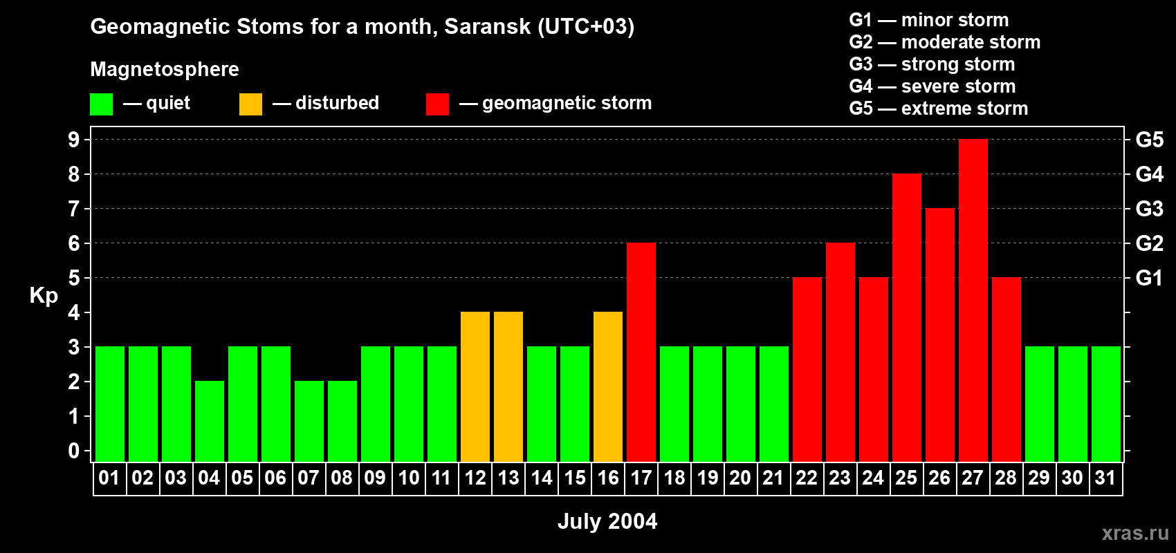 Changes in the maximum daily geomagnetic index Kp in July 2004