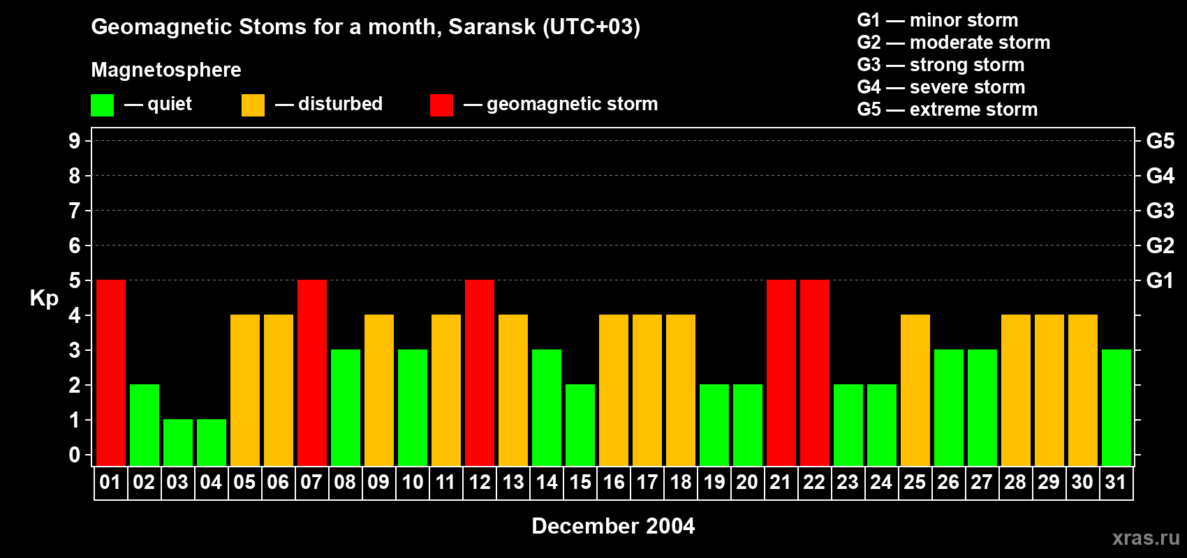 Changes in the maximum daily geomagnetic index Kp in December 2004