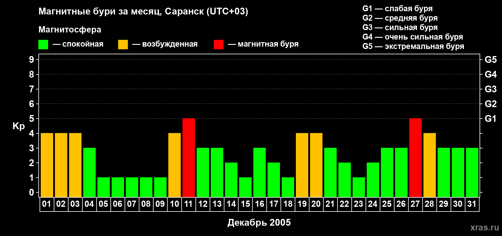Изменения геомагнитного индекса Kp в декабре 2005 года