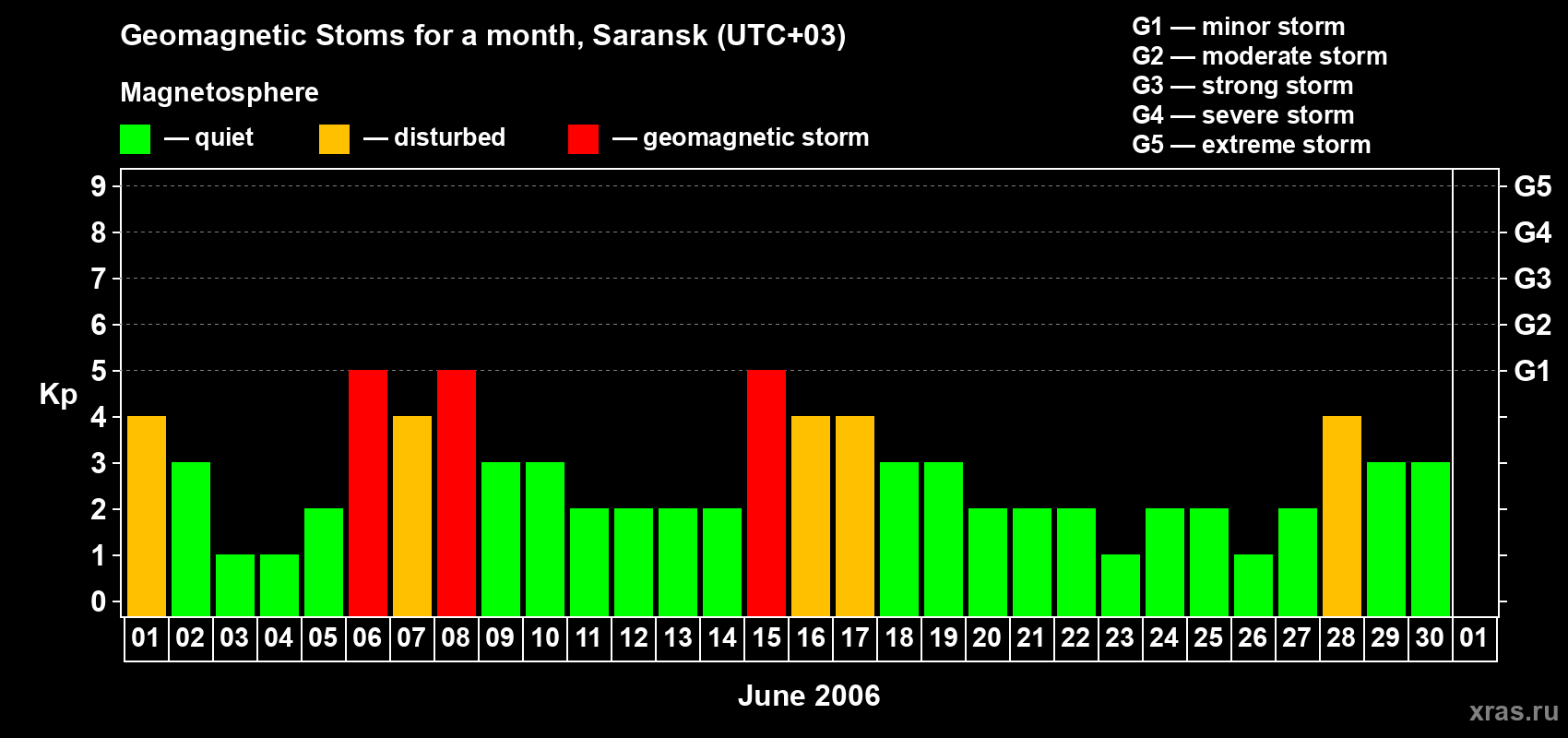 Changes in the maximum daily geomagnetic index Kp in June 2006