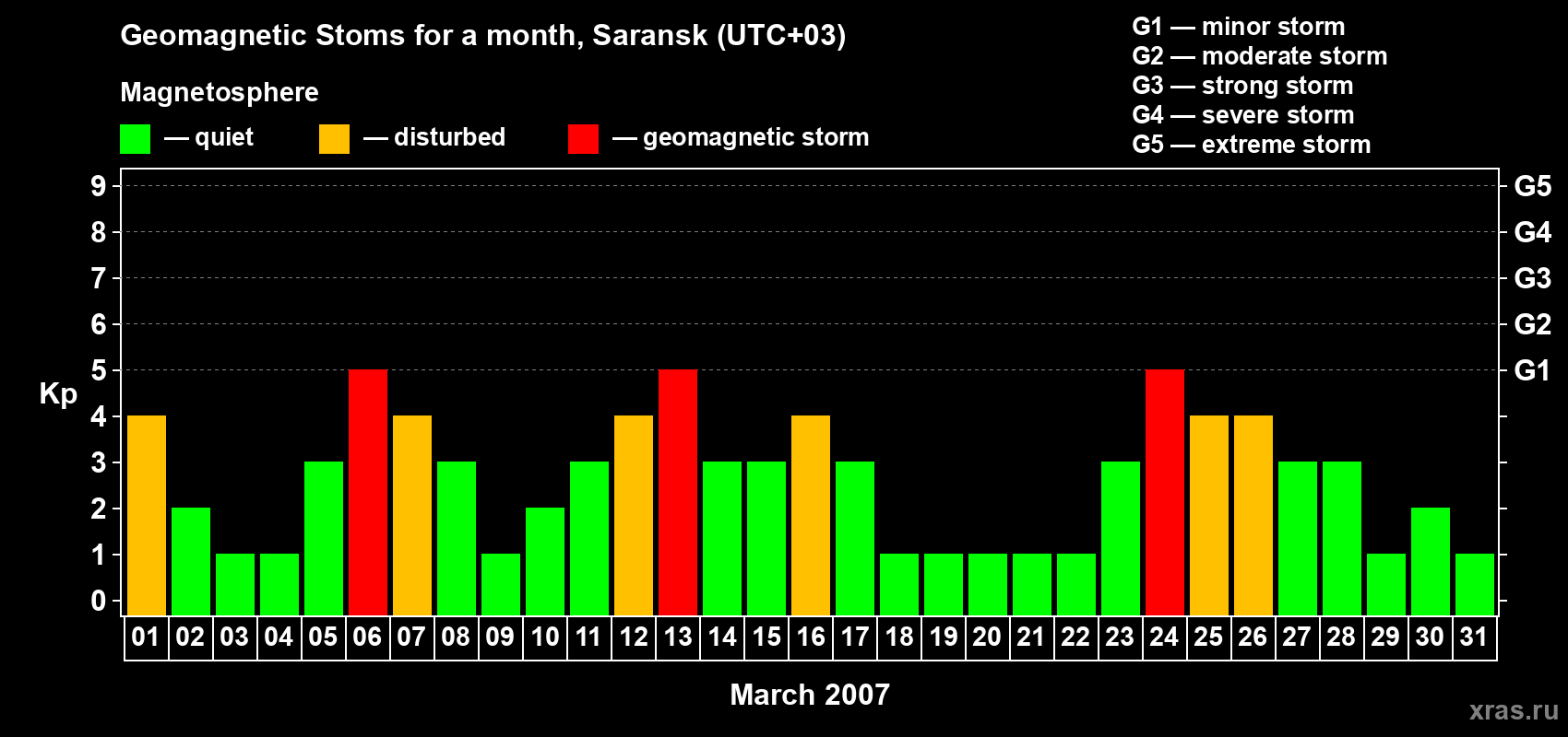 Changes in the maximum daily geomagnetic index Kp in March 2007