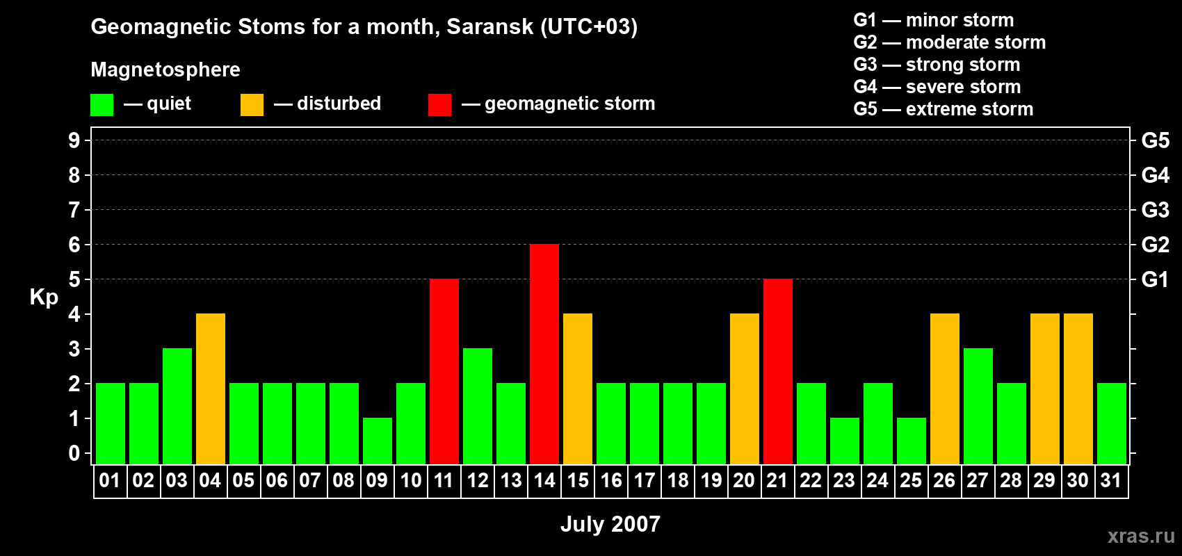 Changes in the maximum daily geomagnetic index Kp in July 2007