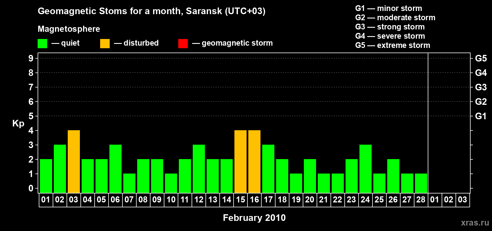 Changes in the maximum daily geomagnetic index Kp in February 2010