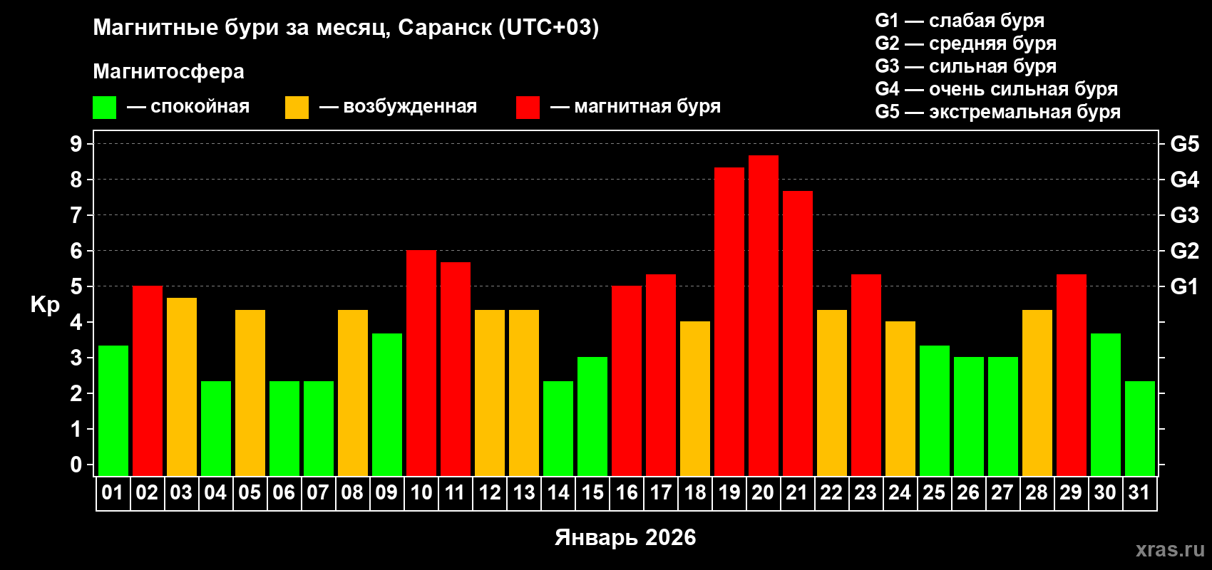 Изменения геомагнитного индекса Kp в январе 2026 года