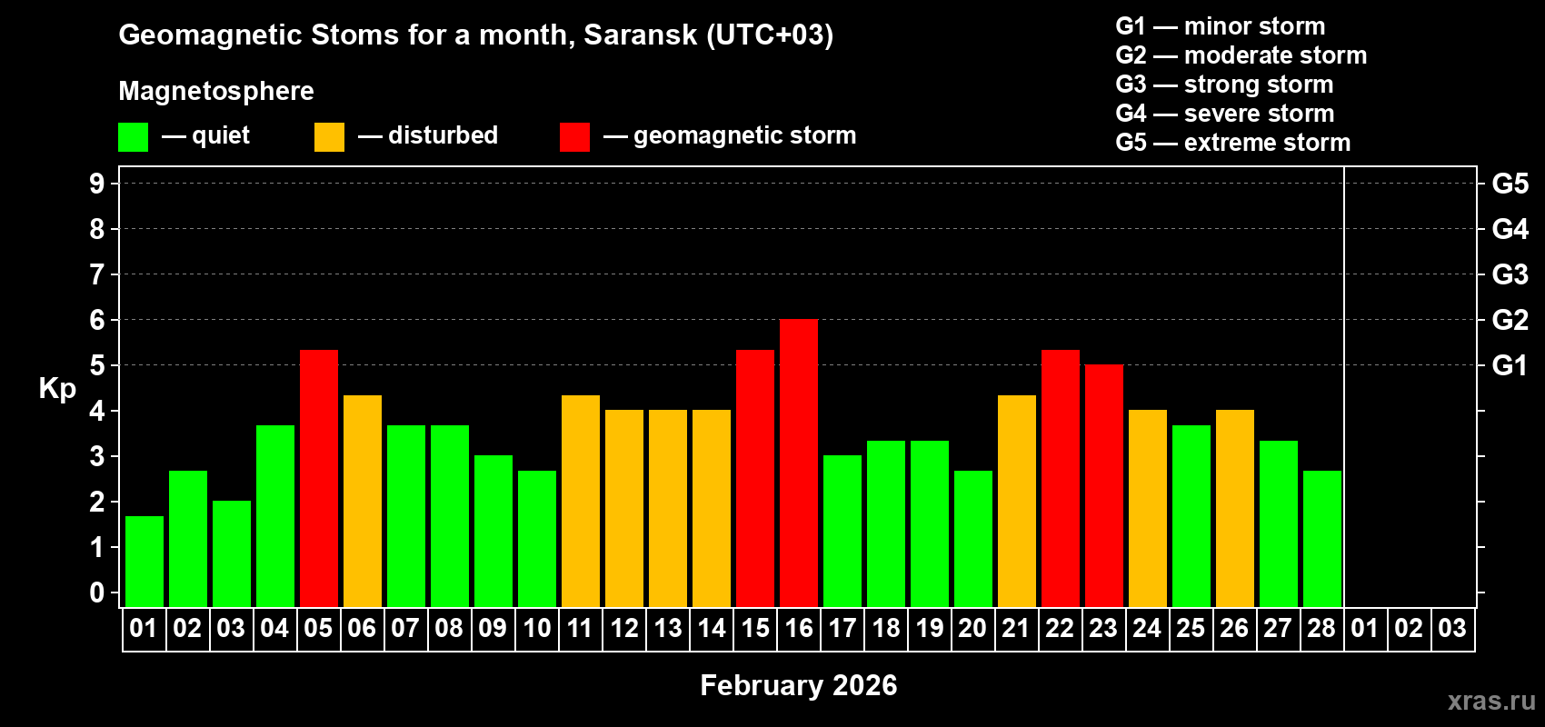 Changes in the maximum daily geomagnetic index Kp in February 2026