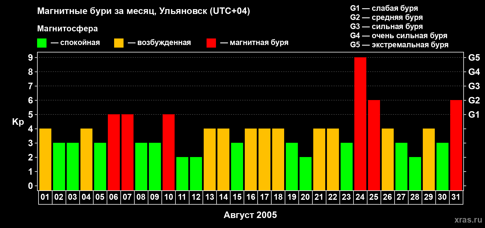 Изменения геомагнитного индекса Kp в августе 2005 года
