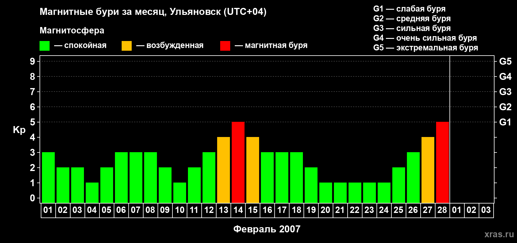 Изменения геомагнитного индекса Kp в феврале 2007 года