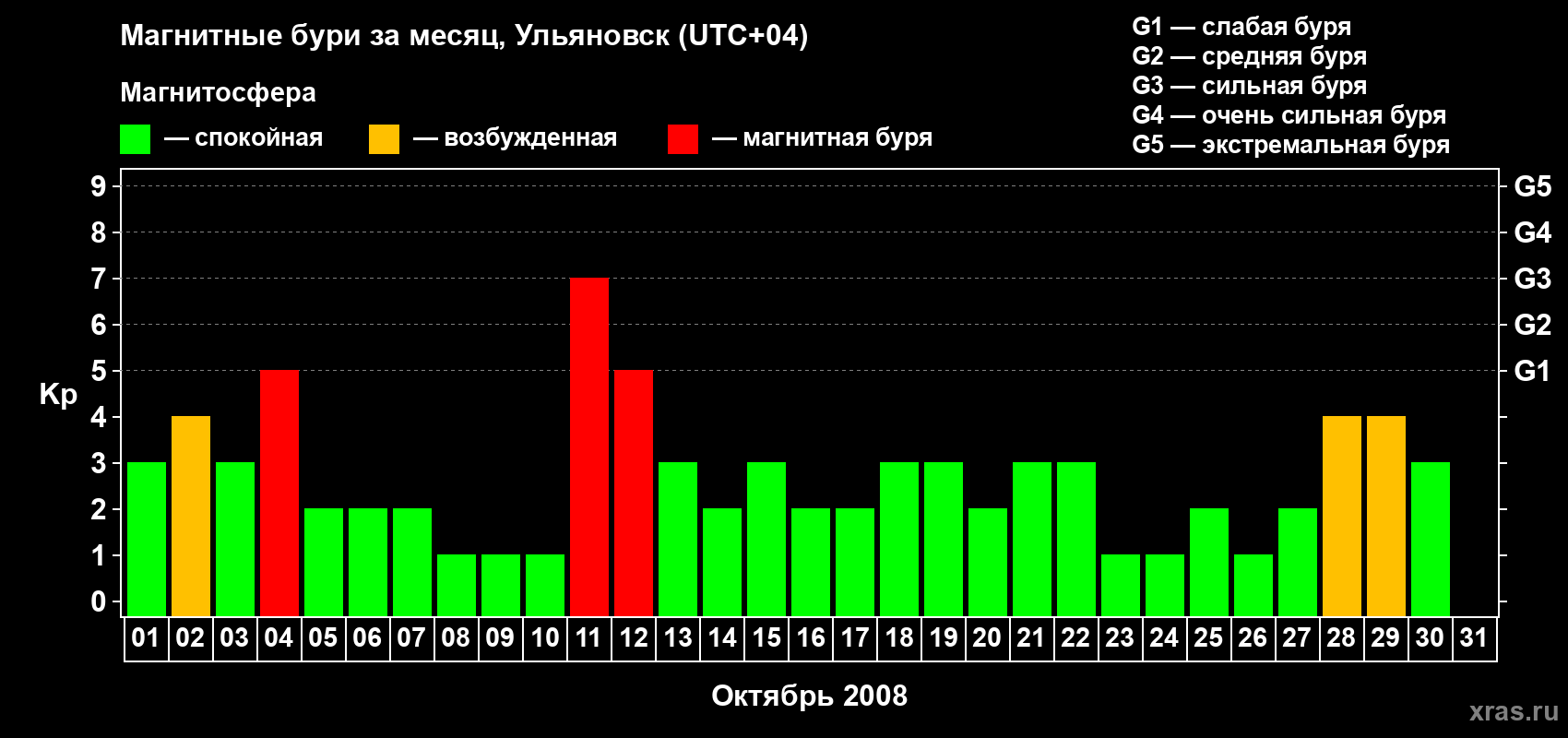 Изменения геомагнитного индекса Kp в октябре 2008 года