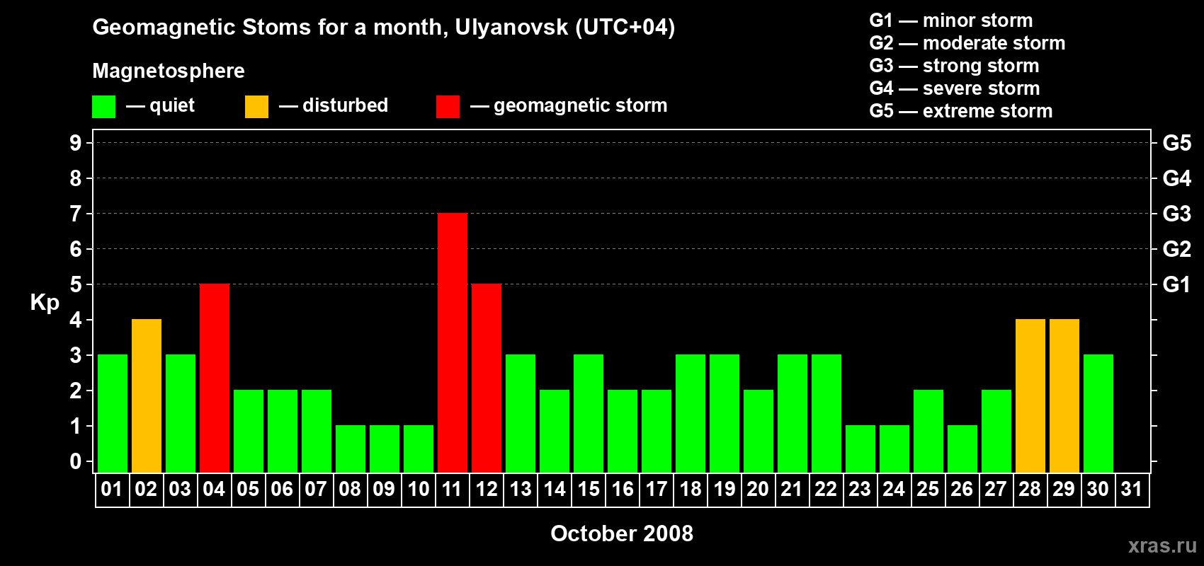 Changes in the maximum daily geomagnetic index Kp in October 2008