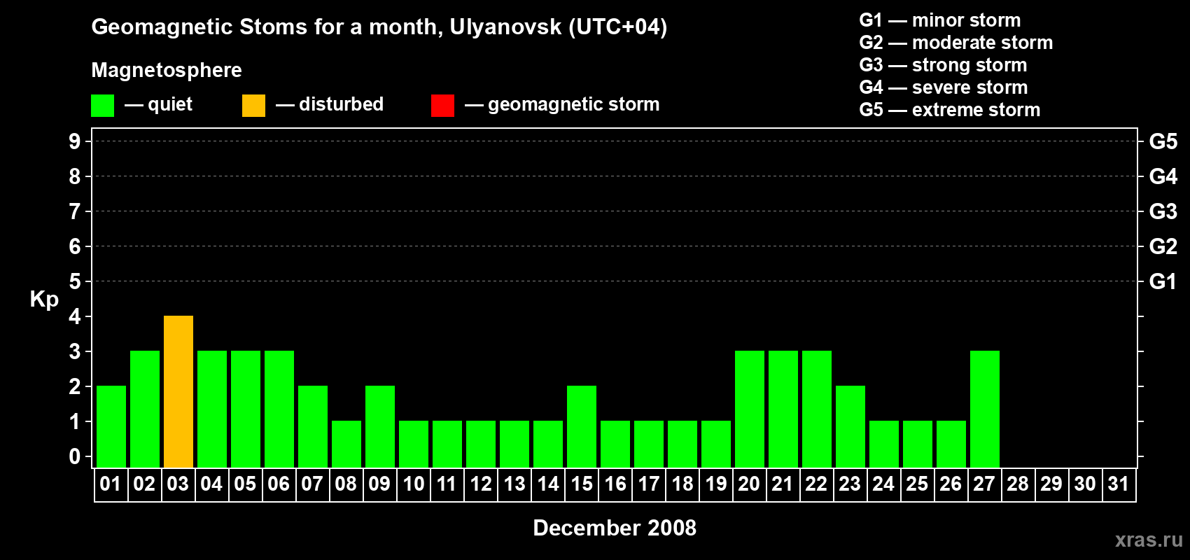 Changes in the maximum daily geomagnetic index Kp in December 2008