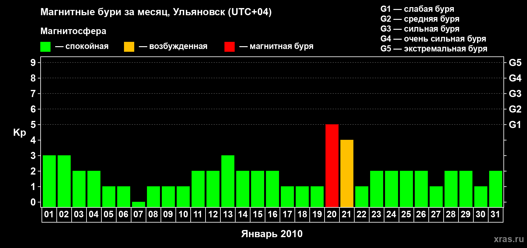 Изменения геомагнитного индекса Kp в январе 2010 года