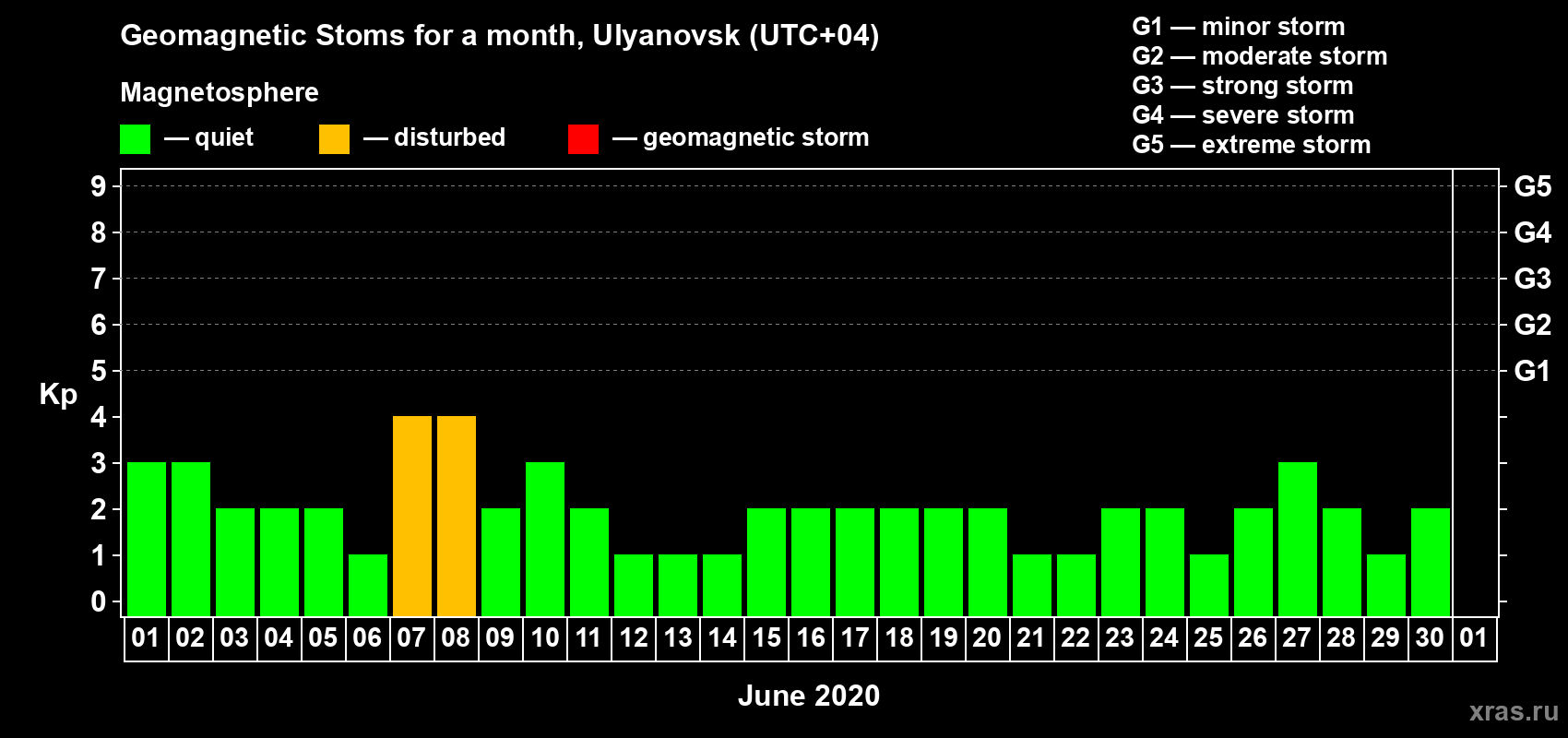 Changes in the maximum daily geomagnetic index Kp in June 2020