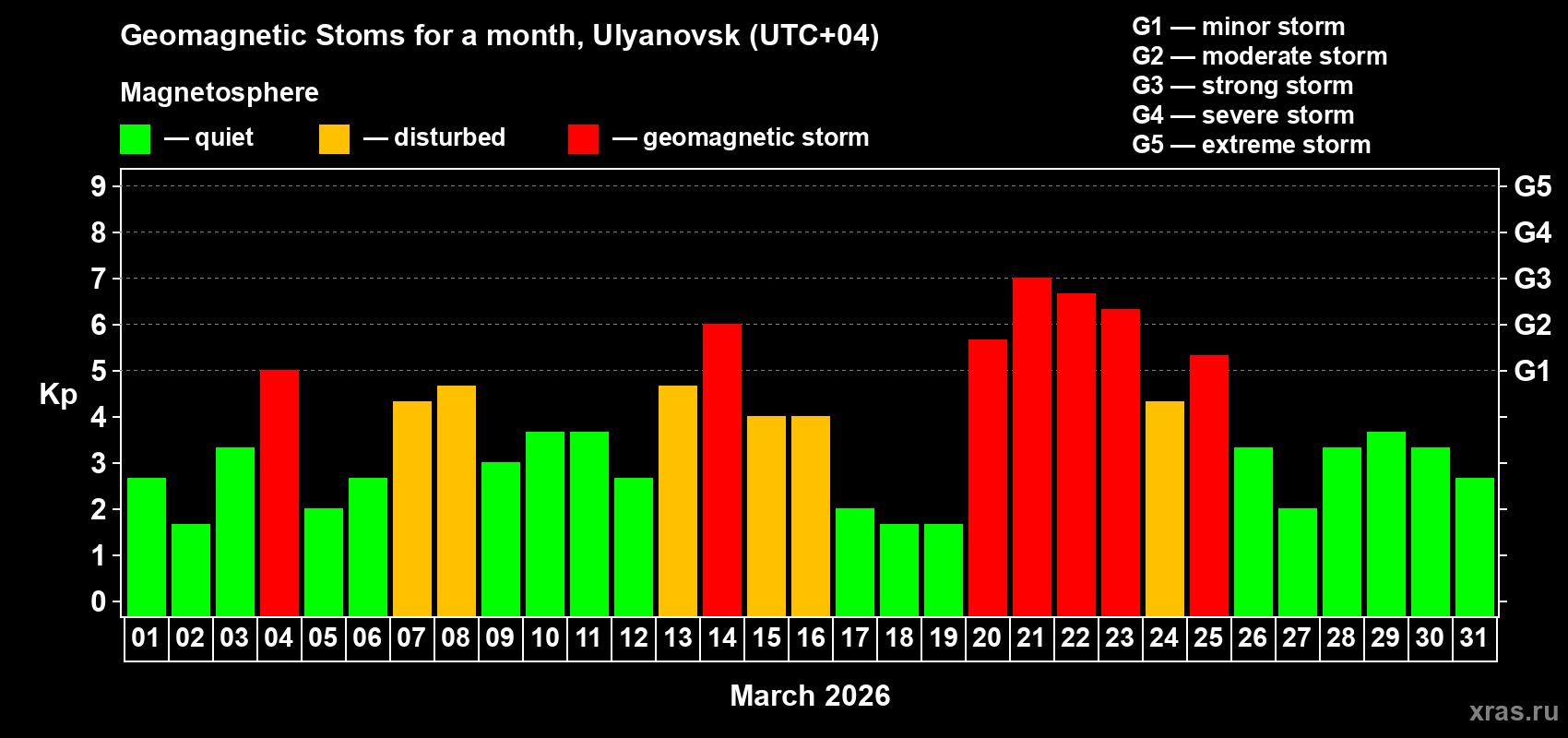 Changes in the maximum daily geomagnetic index Kp in March 2026