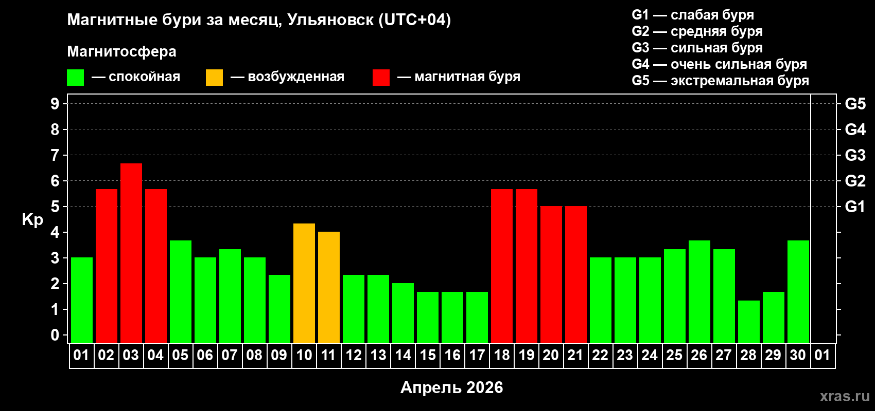 Изменения геомагнитного индекса Kp в апреле 2026 года