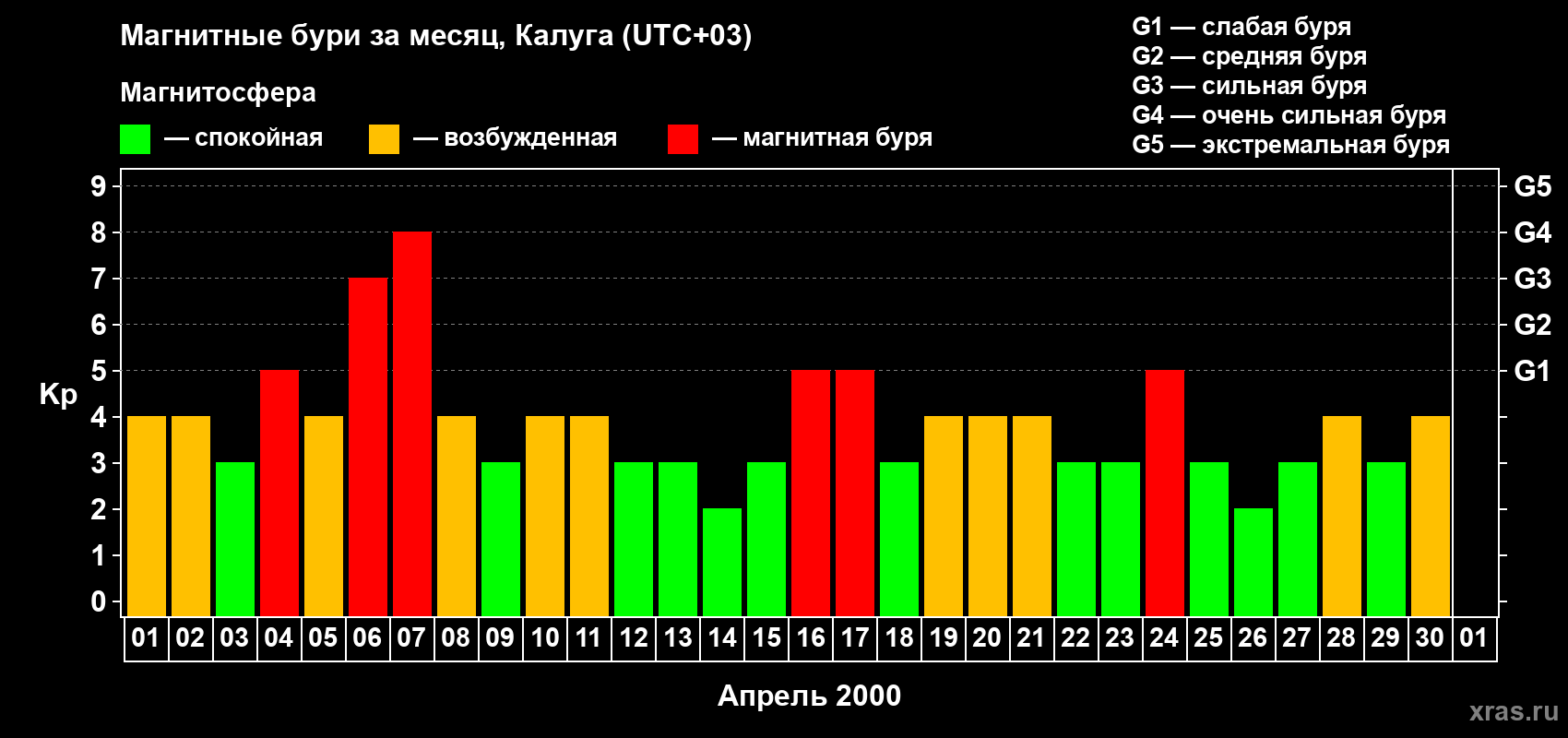 Изменения геомагнитного индекса Kp в апреле 2000 года