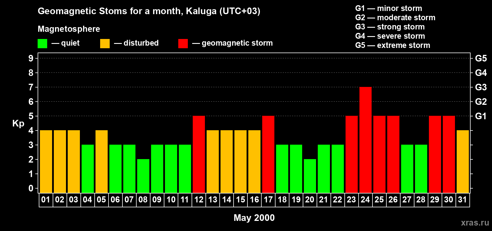 Changes in the maximum daily geomagnetic index Kp in May 2000