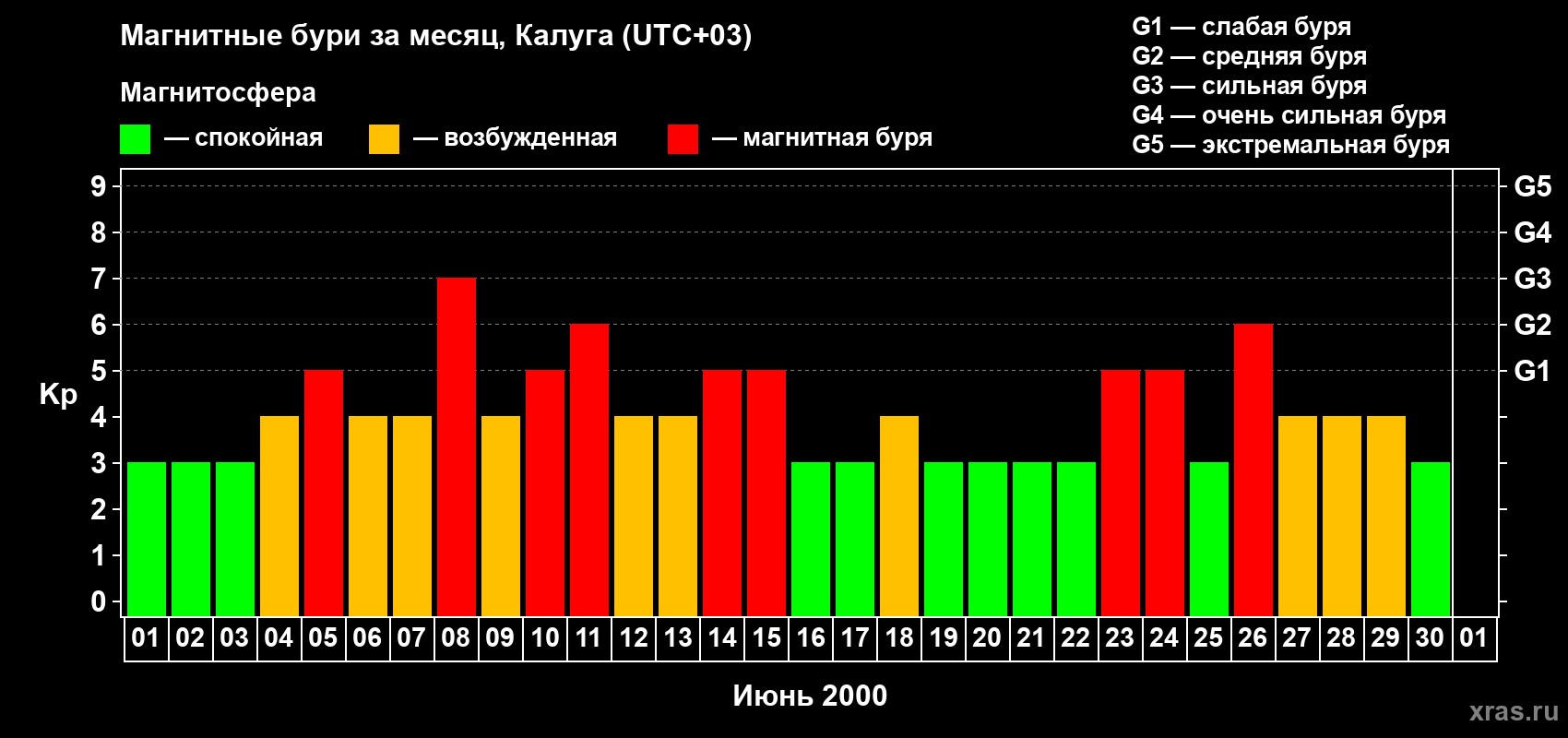 Изменения геомагнитного индекса Kp в июне 2000 года