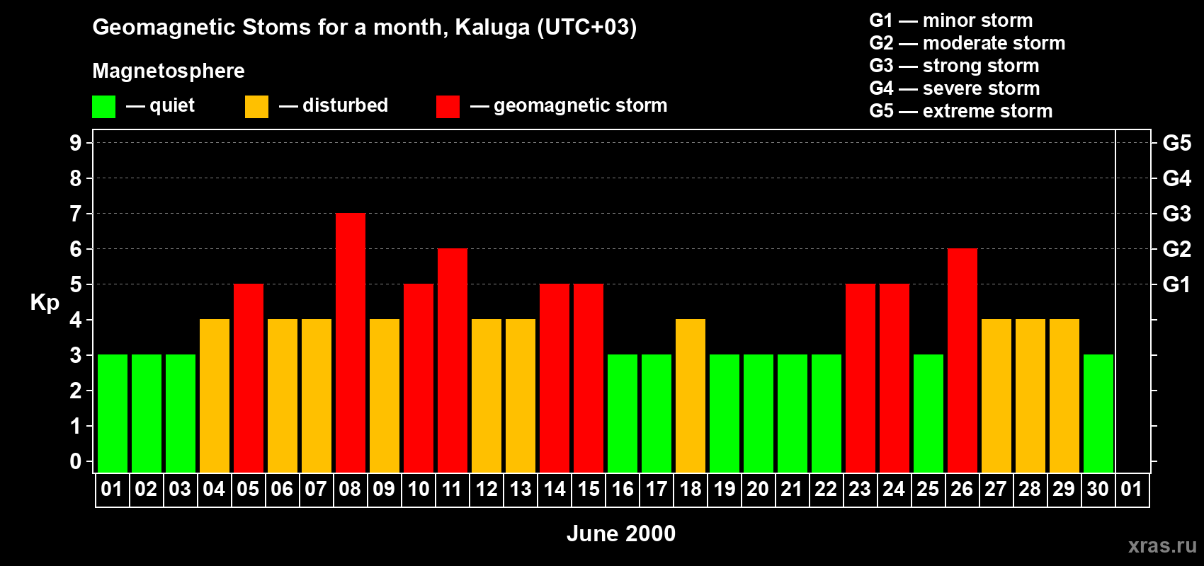 Changes in the maximum daily geomagnetic index Kp in June 2000