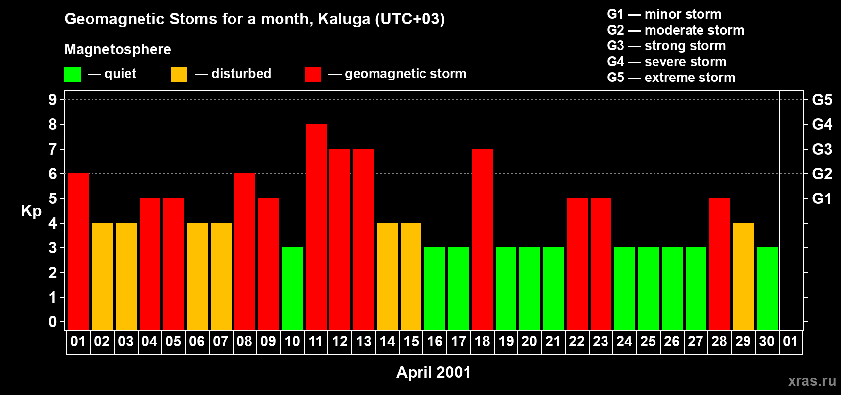 Changes in the maximum daily geomagnetic index Kp in April 2001