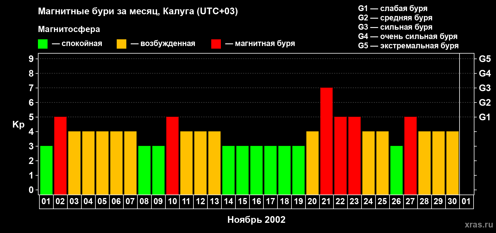 Изменения геомагнитного индекса Kp в ноябре 2002 года