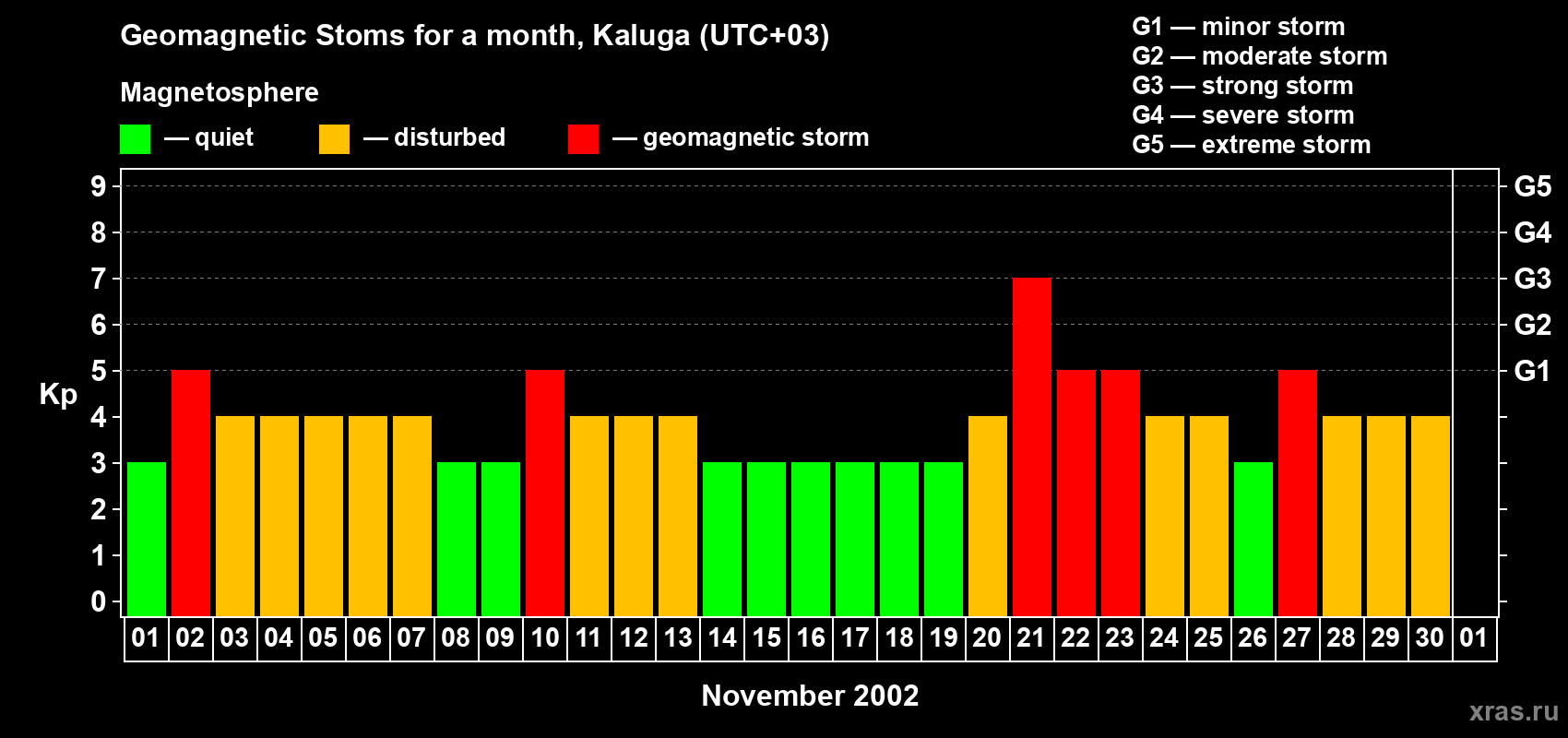 Changes in the maximum daily geomagnetic index Kp in November 2002