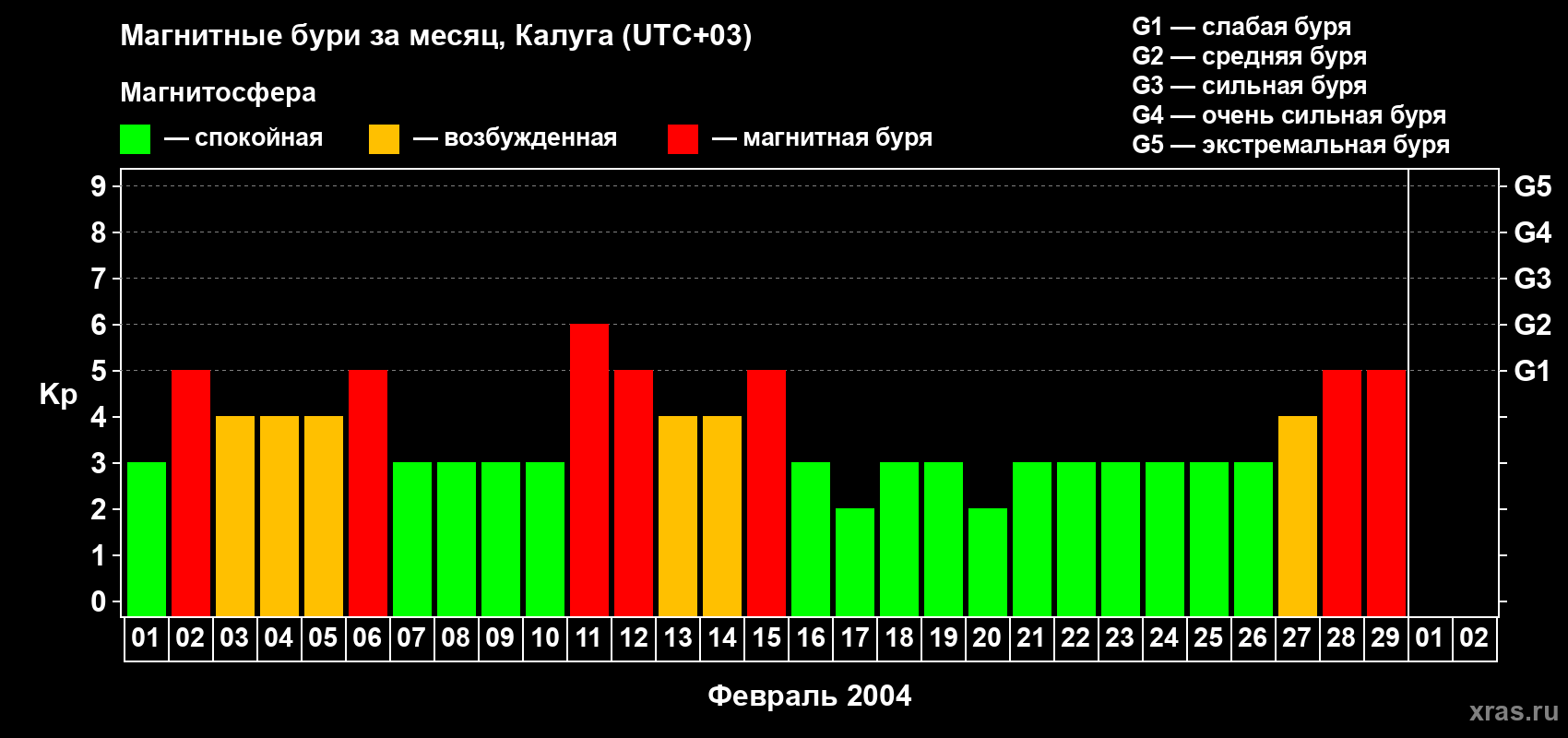Изменения геомагнитного индекса Kp в феврале 2004 года