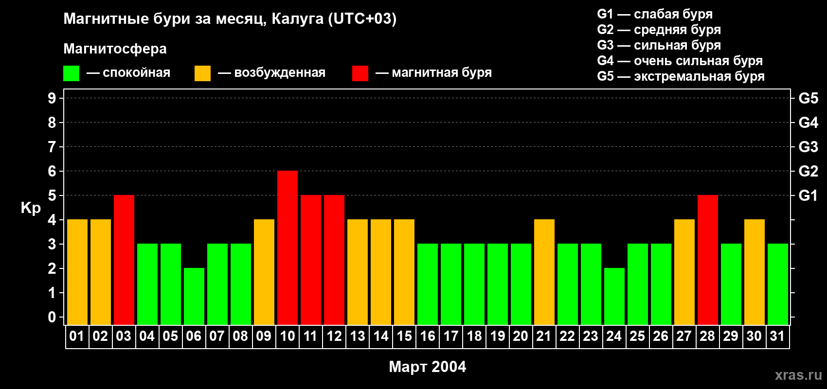 Изменения геомагнитного индекса Kp в марте 2004 года