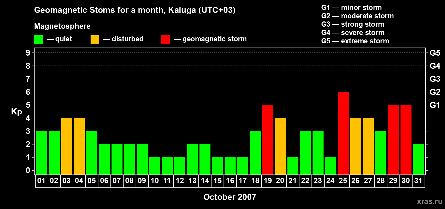 Changes in the maximum daily geomagnetic index Kp in October 2007