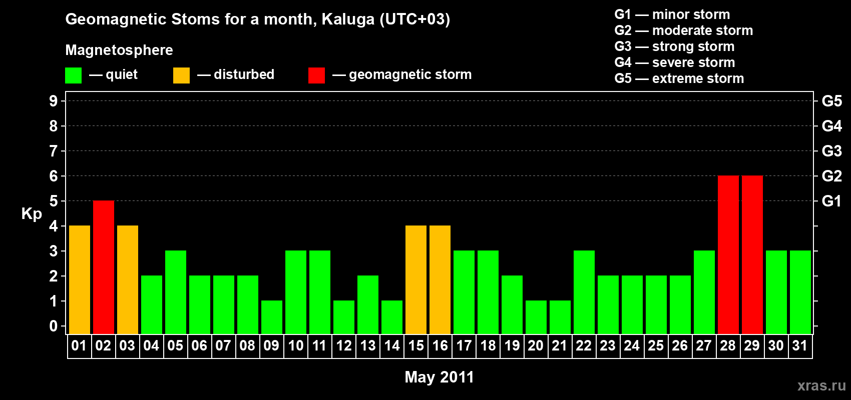Changes in the maximum daily geomagnetic index Kp in May 2011