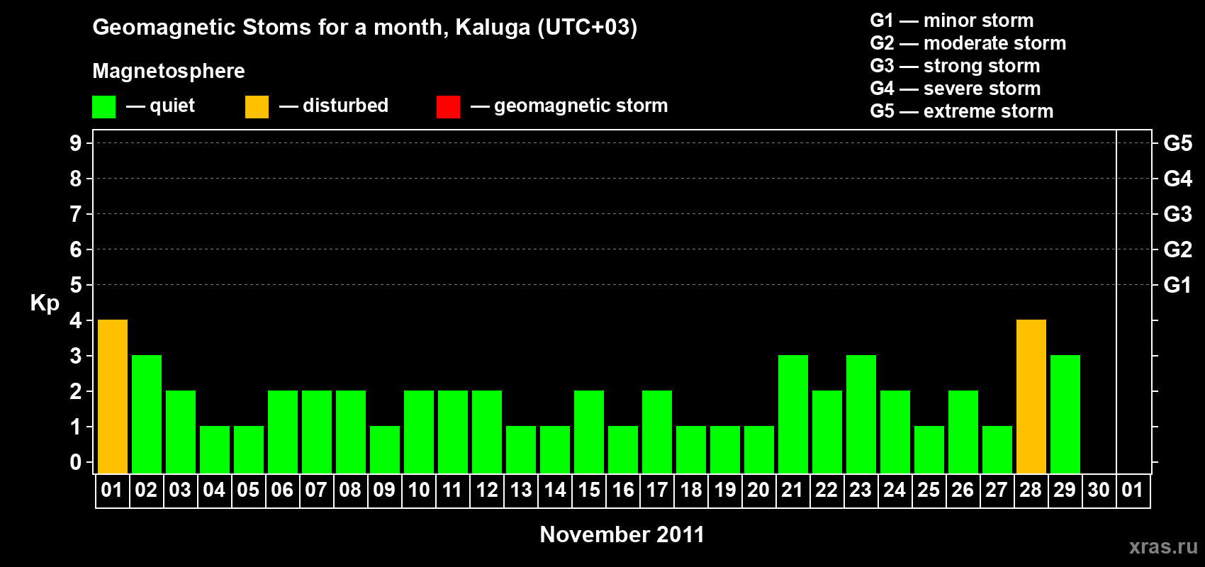 Changes in the maximum daily geomagnetic index Kp in November 2011
