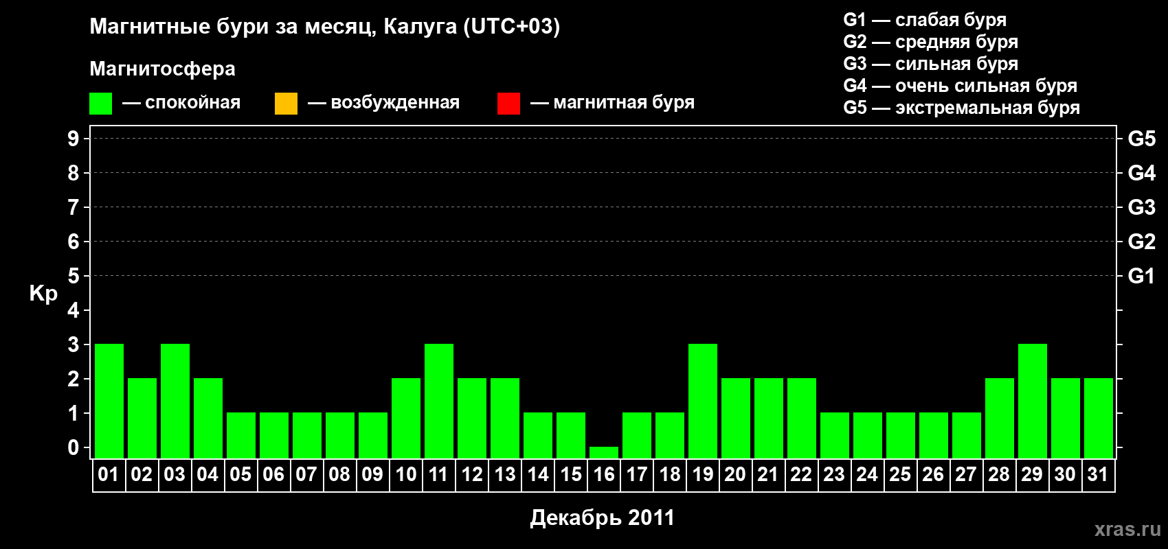 Изменения геомагнитного индекса Kp в декабре 2011 года