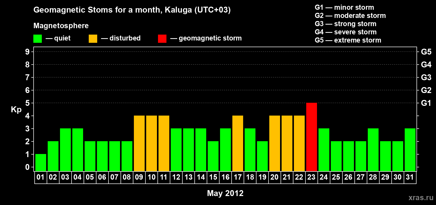 Changes in the maximum daily geomagnetic index Kp in May 2012