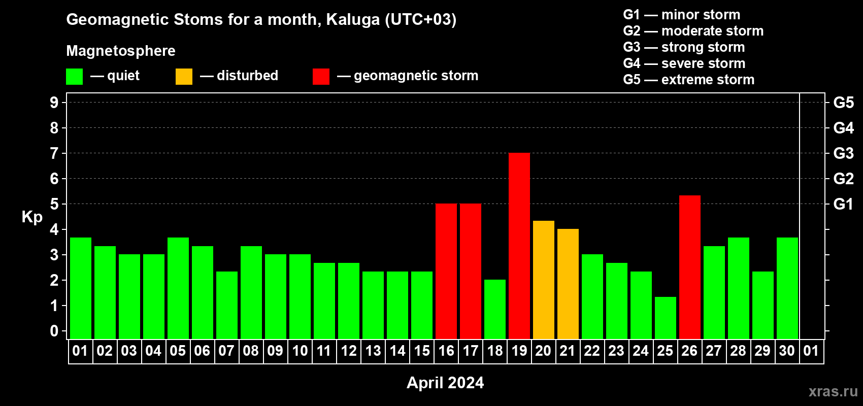 Changes in the maximum daily geomagnetic index Kp in April 2024