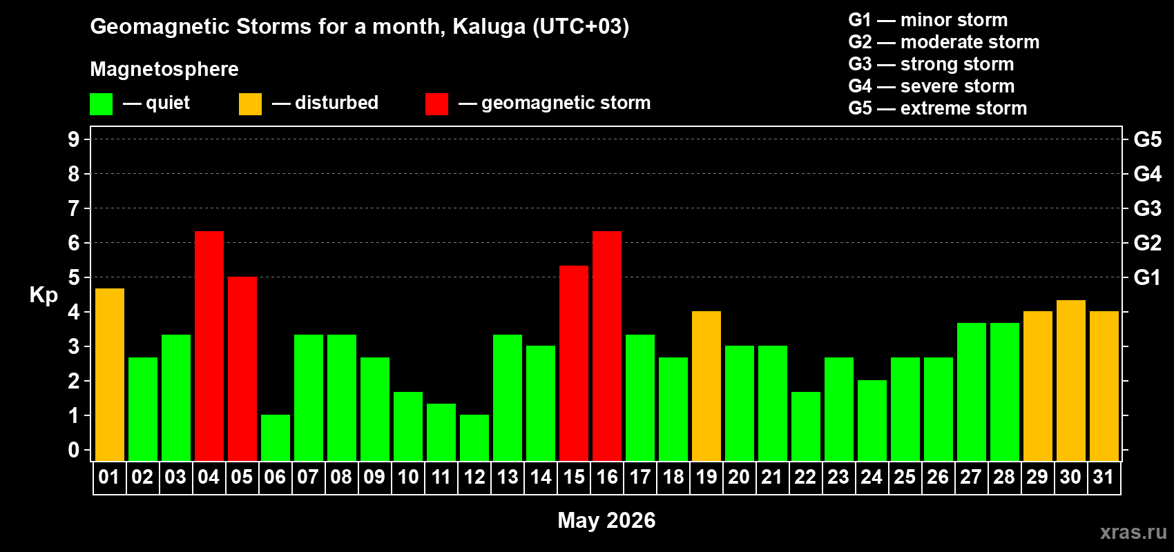 Changes in the maximum daily geomagnetic index Kp in May 2026