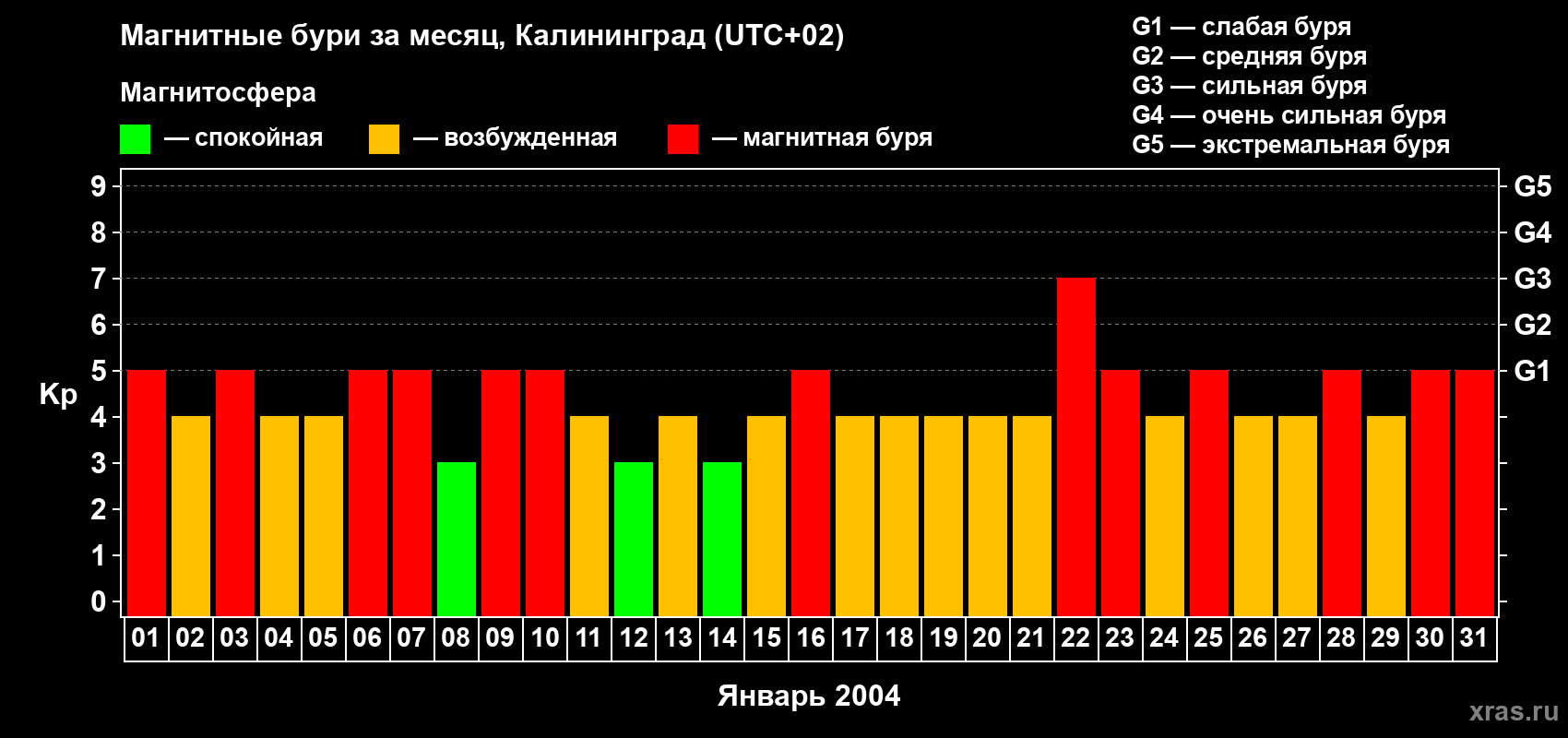 Изменения геомагнитного индекса Kp в январе 2004 года