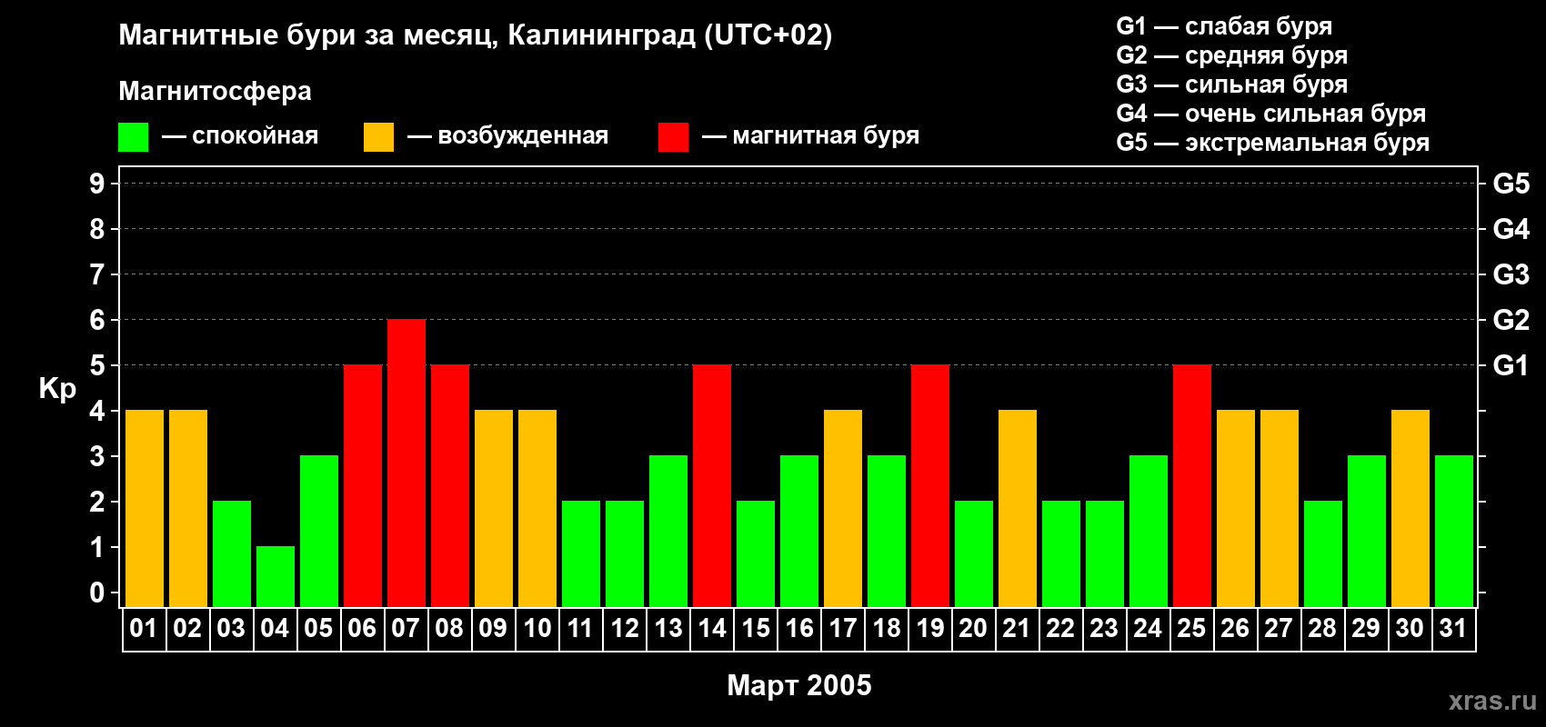 Изменения геомагнитного индекса Kp в марте 2005 года