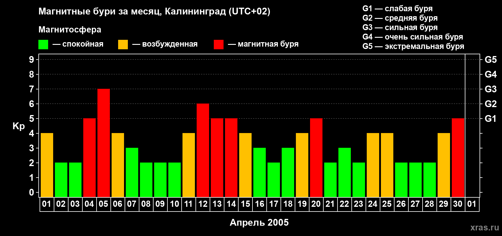 Изменения геомагнитного индекса Kp в апреле 2005 года