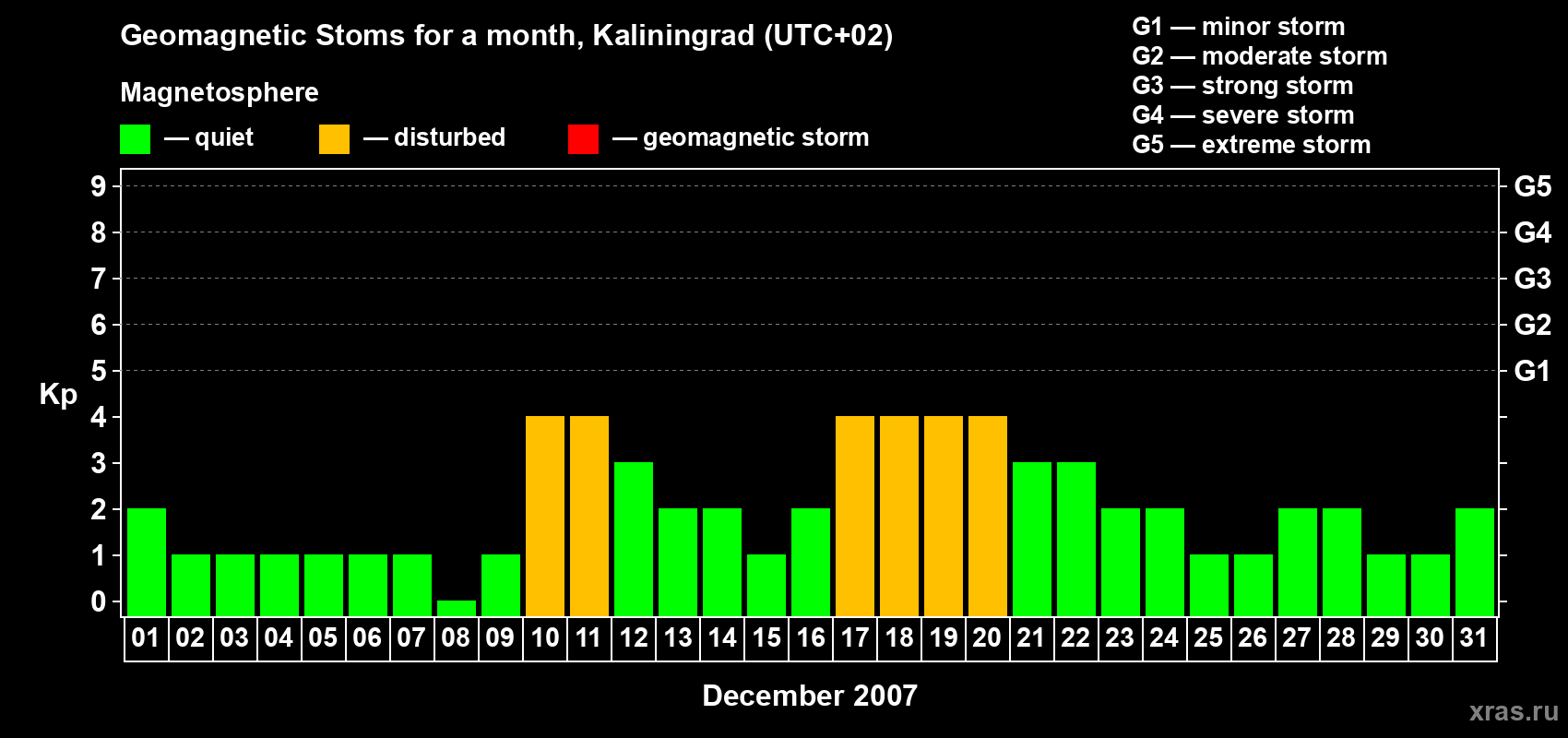 Changes in the maximum daily geomagnetic index Kp in December 2007