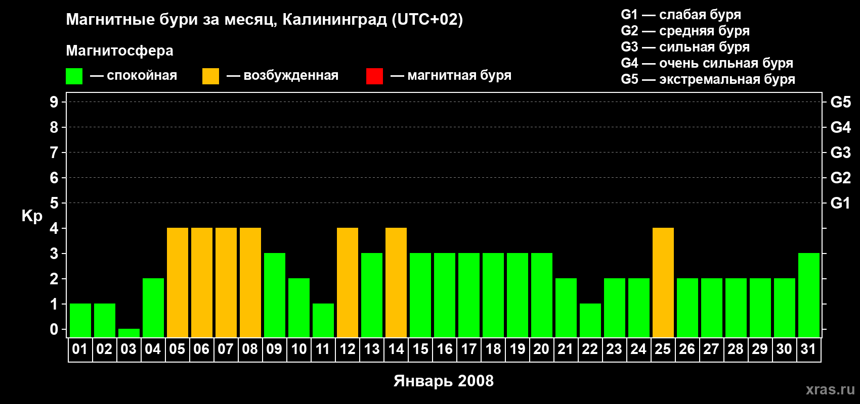 Изменения геомагнитного индекса Kp в январе 2008 года