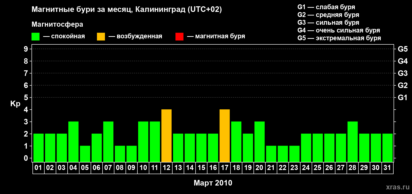 Изменения геомагнитного индекса Kp в марте 2010 года