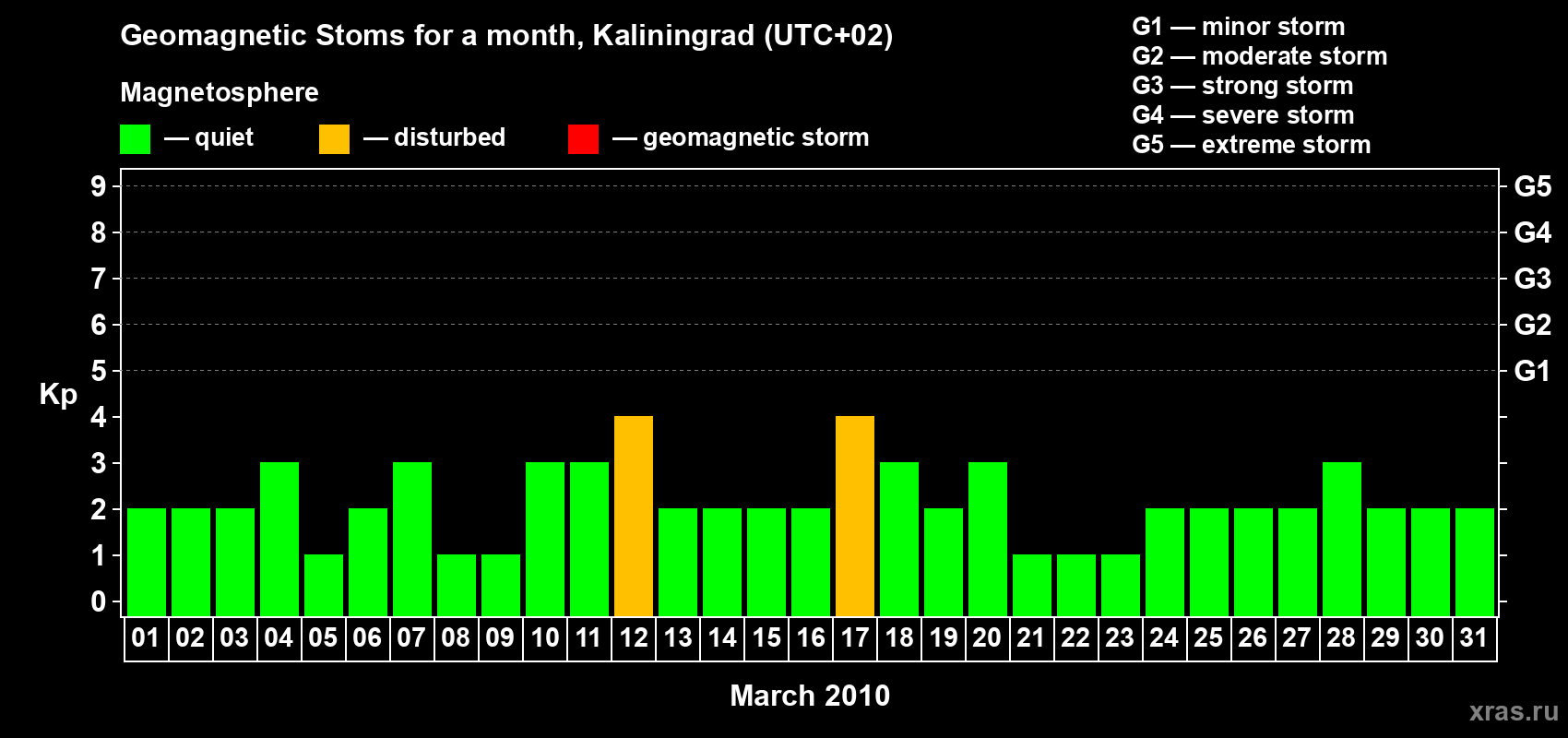 Changes in the maximum daily geomagnetic index Kp in March 2010