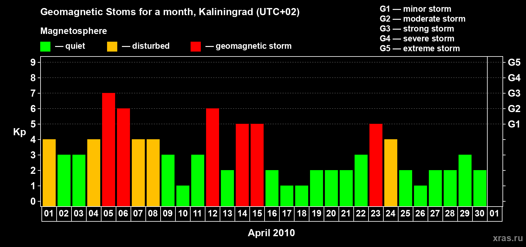 Changes in the maximum daily geomagnetic index Kp in April 2010