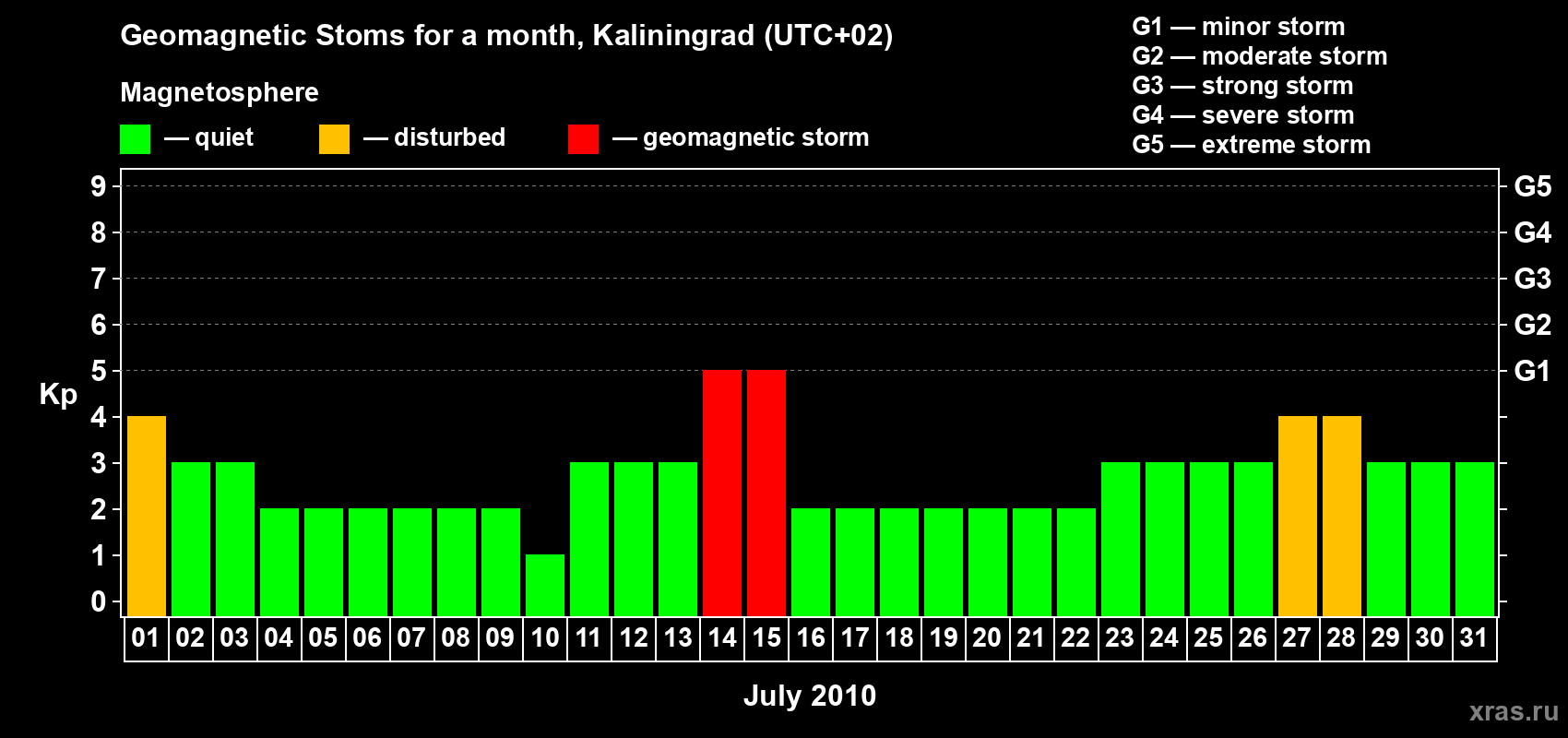 Changes in the maximum daily geomagnetic index Kp in July 2010