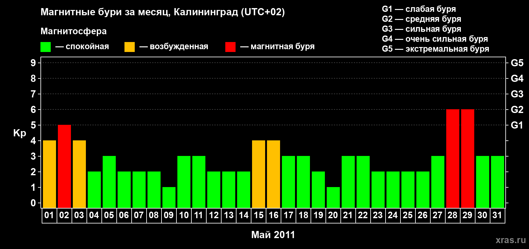 Изменения геомагнитного индекса Kp в мае 2011 года
